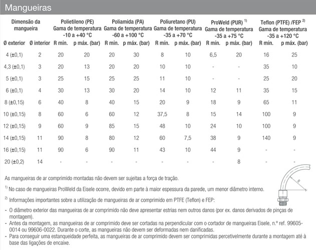 Mangueiras Pneumáticas